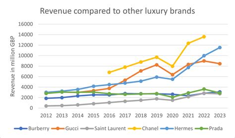 burberry sales by country